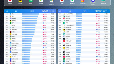 한국인들이 쓰는 앱 TOP 200 한눈에 보기