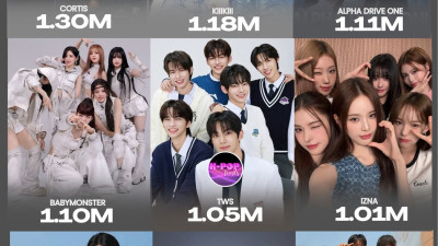 November Rookie Idol Group Brand Reputation 2025 :   CORTIS held onto their spot at the top of the list this month with a brand reputation index of 1,303,125. KiiiKiii rose to second place with a brand reputation index of 1,186,529.  ALPHA DRIVE ONE took